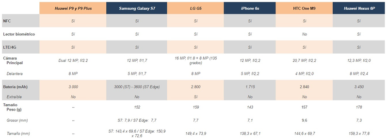 Illustration for article titled Comparativa del Huawei P9 frente a sus principales rivales